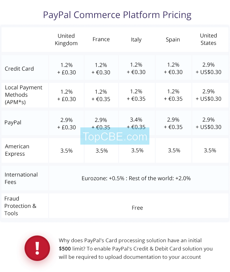 PayPal 支付 PayPal Commerce Platform Integration